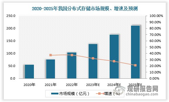 分布式存储新闻,我国分布式存储技术发展现状及未来趋势如何? 第1张 分布式存储新闻,我国分布式存储技术发展现状及未来趋势如何? 第1张