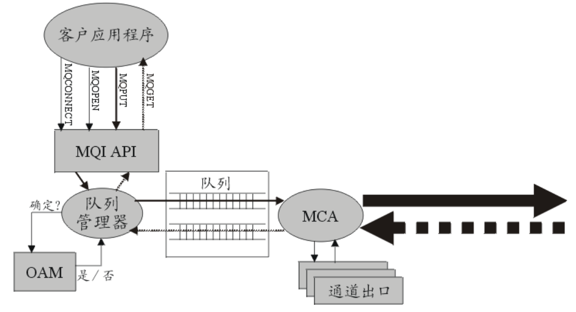 如何监听多个MQ消息服务器?,IBM MQ触发器配置方法