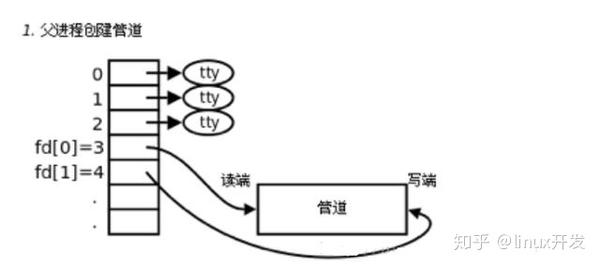 进程通信应用如何实现应用进程控制?,进程通信方式有哪些? 第1张 进程通信应用如何实现应用进程控制?,进程通信方式有哪些? 第1张