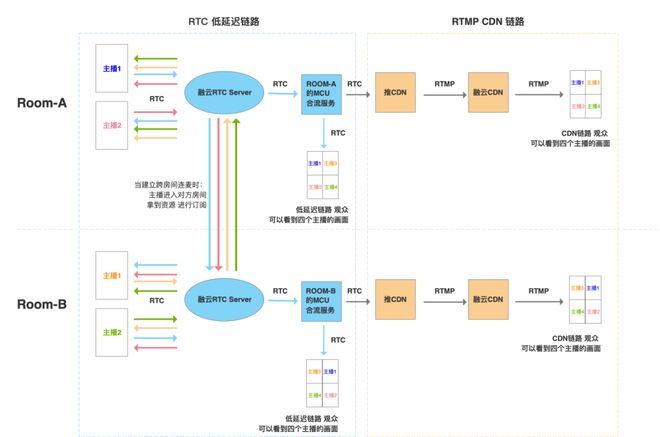 如何搭建稳定低延迟的RTC服务器? 第2张 如何搭建稳定低延迟的RTC服务器? 第2张