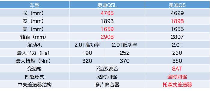 Q5尺寸参数配置怎么样?,长宽高轴距是多少