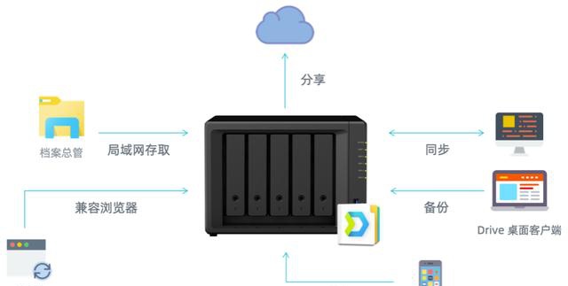 工作室内网数据存取服务器怎么配?服务器配置要求及推荐 第2张 工作室内网数据存取服务器怎么配?服务器配置要求及推荐 第2张