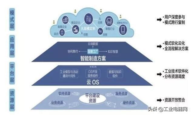 工业设备运维云平台如何盈利?工业物联网平台商业模式 第1张 工业设备运维云平台如何盈利?工业物联网平台商业模式 第1张