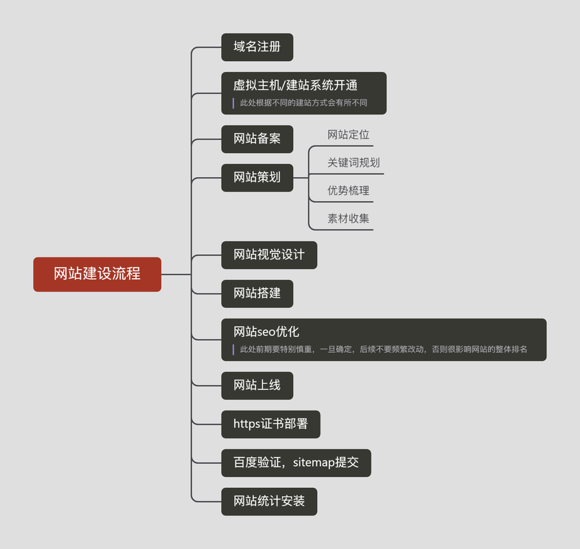 网站建设流程具体包括哪些主要步骤?,多少钱? 第3张 网站建设流程具体包括哪些主要步骤?,多少钱? 第3张
