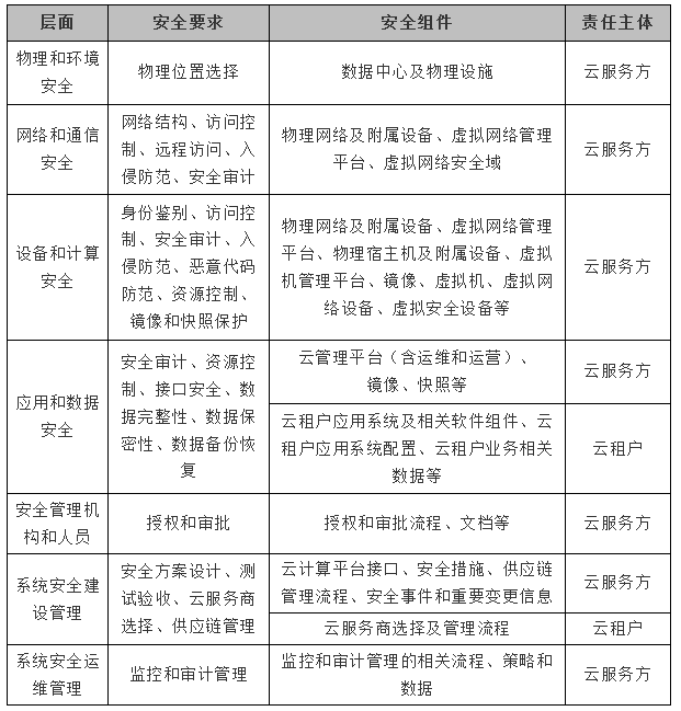 公有云等级保护,哪个平台更胜一筹?对比揭秘公有云安全防护差距! 第2张 公有云等级保护,哪个平台更胜一筹?对比揭秘公有云安全防护差距! 第2张