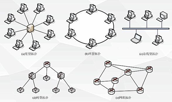网络结构按工作模式分哪两类?网络拓扑结构分类详解 第3张 网络结构按工作模式分哪两类?网络拓扑结构分类详解 第3张