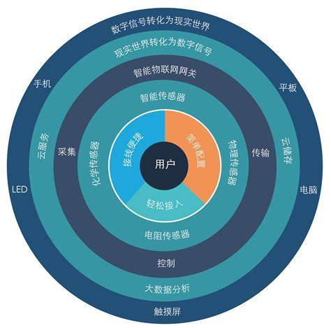 工业物联网感知是什么?工业物联网感知层技术有哪些 第2张 工业物联网感知是什么?工业物联网感知层技术有哪些 第2张