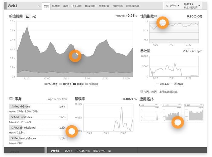 集中性能管理应用如何落地?集中性能管理应用落地手册 第3张 集中性能管理应用如何落地?集中性能管理应用落地手册 第3张