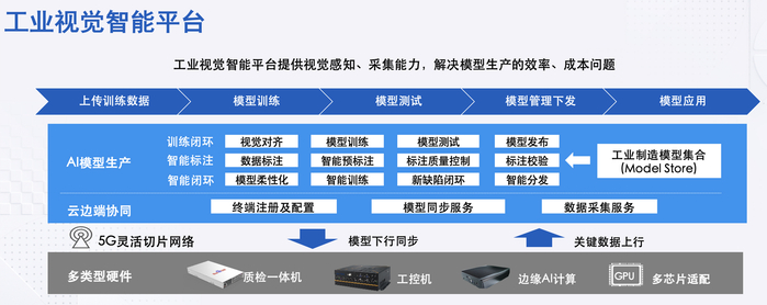 工业视觉智能数据模型是什么?如何训练工业视觉智能数据模型 第1张 工业视觉智能数据模型是什么?如何训练工业视觉智能数据模型 第1张