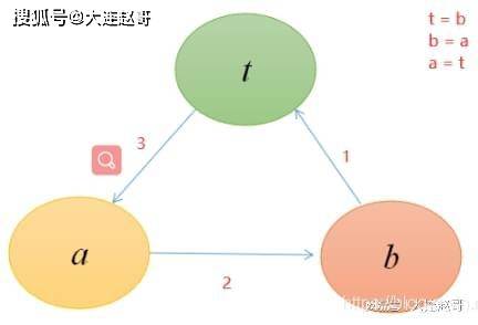 Java中实现值互换的多种方法有哪些?如何高效交换两个变量的值? 第1张 Java中实现值互换的多种方法有哪些?如何高效交换两个变量的值? 第1张