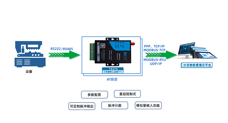 工业级数据传输终端怎么买？工业级DTU设备选型指南 第3张