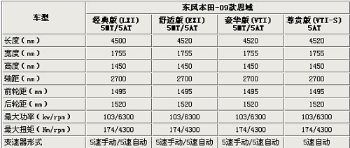08款思域参数配置怎么样?动力油耗空间详解 第2张 08款思域参数配置怎么样?动力油耗空间详解 第2张