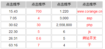 javascript表格按列排序怎么实现?前端表格排序代码 第1张 javascript表格按列排序怎么实现?前端表格排序代码 第1张