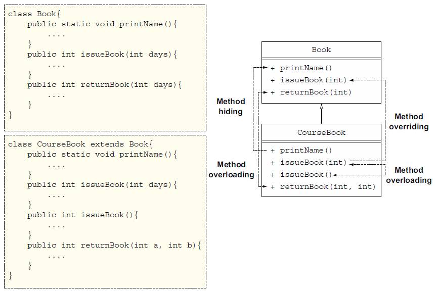 Java中覆盖方法的具体编写规则和注意事项有哪些? 第1张 Java中覆盖方法的具体编写规则和注意事项有哪些? 第1张