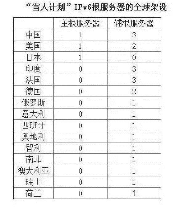 全球根服务器分布现状及为何如此布局,有何影响? 第1张 全球根服务器分布现状及为何如此布局,有何影响? 第1张