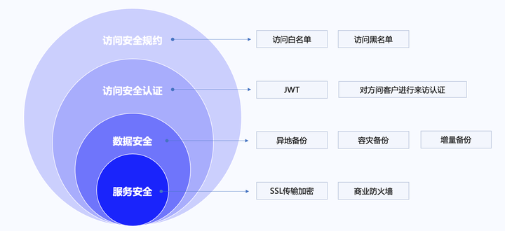 安全防护数据检测3具体指哪些内容及作用? 第1张 安全防护数据检测3具体指哪些内容及作用? 第1张