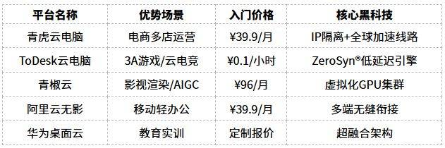 国际高性价比云主机适合什么场景？云主机租用费用及配置推荐