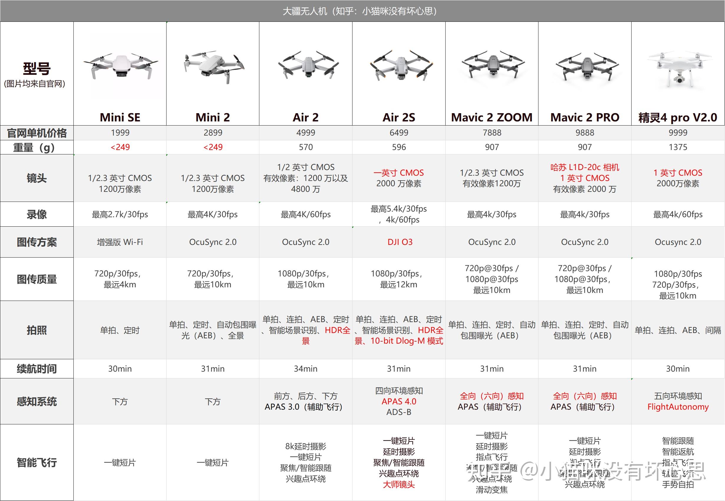 mini 2配置参数是什么,大疆mini 2 第2张 mini 2配置参数是什么,大疆mini 2 第2张