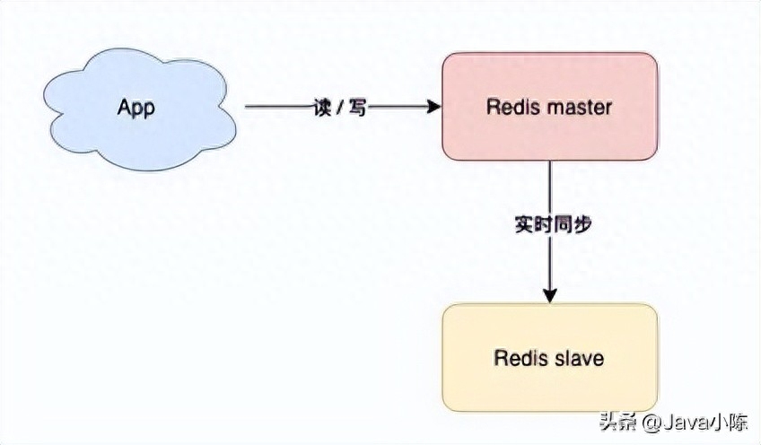 如何配置Redis主从复制?,redis主从复制配置步骤详解