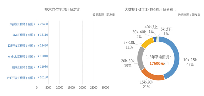 ibm服务器工程师就业前景怎么样?薪资水平如何? 第1张 ibm服务器工程师就业前景怎么样?薪资水平如何? 第1张