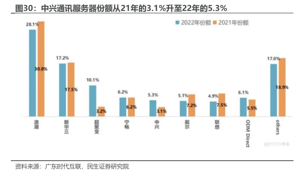 中兴通讯服务器,性能卓越,为何市场份额未达预期? 第1张 中兴通讯服务器,性能卓越,为何市场份额未达预期? 第1张