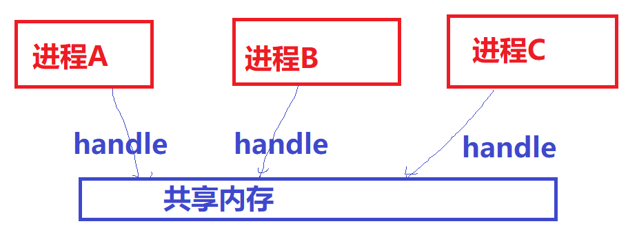 如何设置linux的共享内存 第2张