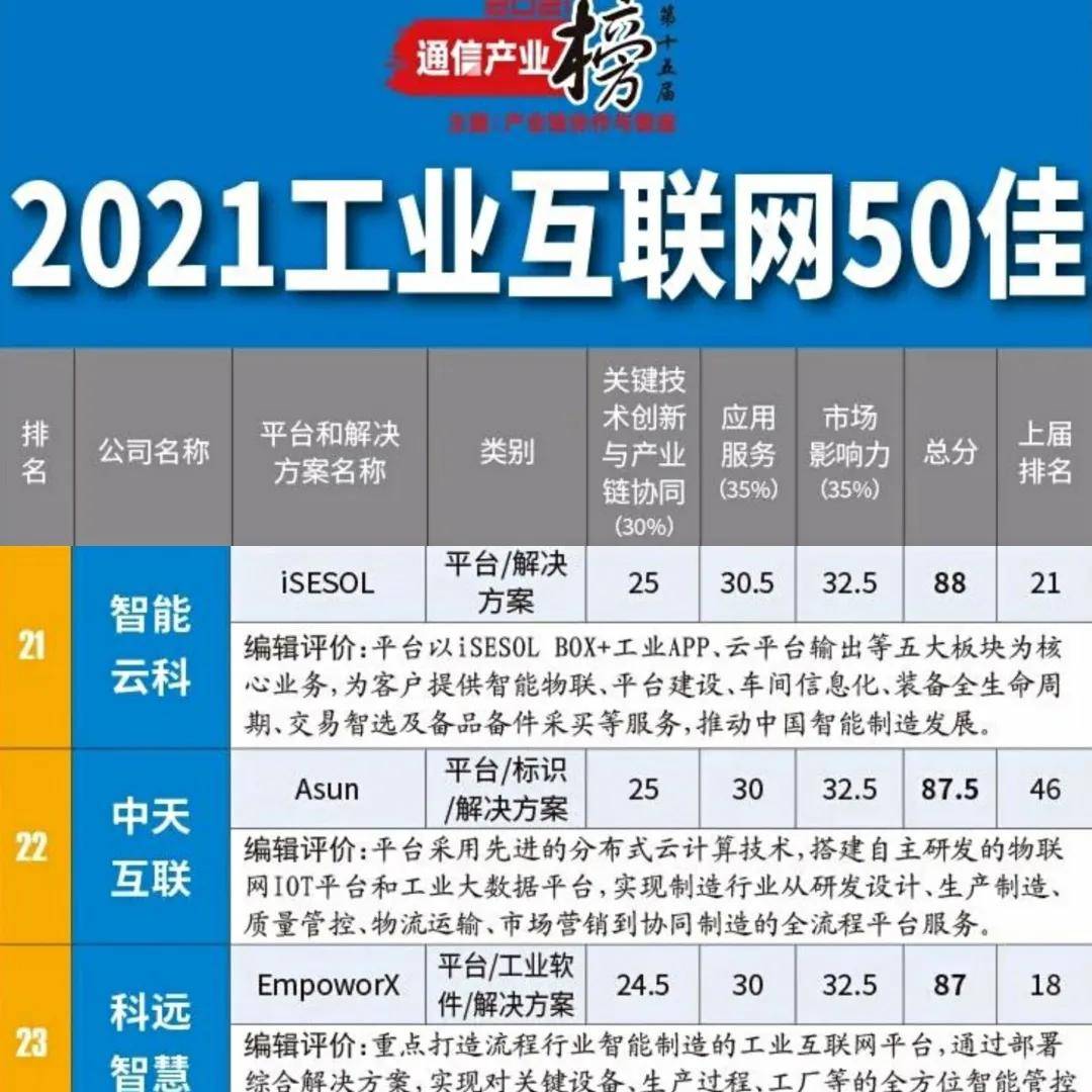 工业物联网平台龙头是谁?国内工业物联网平台排名 第2张 工业物联网平台龙头是谁?国内工业物联网平台排名 第2张