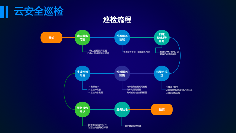狗云安全运维怎么保障数据安全?云安全运维平台有哪些 第2张 狗云安全运维怎么保障数据安全?云安全运维平台有哪些 第2张