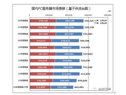 2016年服务器市场份额哪家强?云厂商与传统格局如何变? 第2张 2016年服务器市场份额哪家强?云厂商与传统格局如何变? 第2张
