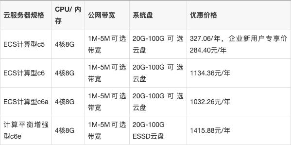 云服务器c3和c6有什么区别?,云服务器c3和c6哪个好? 第1张 云服务器c3和c6有什么区别?,云服务器c3和c6哪个好? 第1张