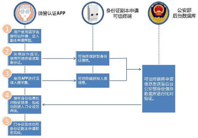 互联网身份管理服务技术是什么?身份认证技术有哪些 第1张 互联网身份管理服务技术是什么?身份认证技术有哪些 第1张