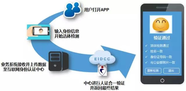 互联网身份管理服务技术是什么?身份认证技术有哪些 第3张 互联网身份管理服务技术是什么?身份认证技术有哪些 第3张