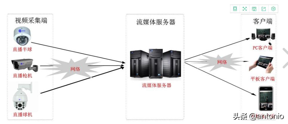 局域网媒体服务器怎么搭建才能流畅播放所有视频? 第1张 局域网媒体服务器怎么搭建才能流畅播放所有视频? 第1张