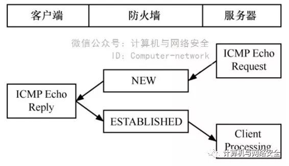 linux如何模拟ip攻破防火墙 第3张 linux如何模拟ip攻破防火墙 第3张