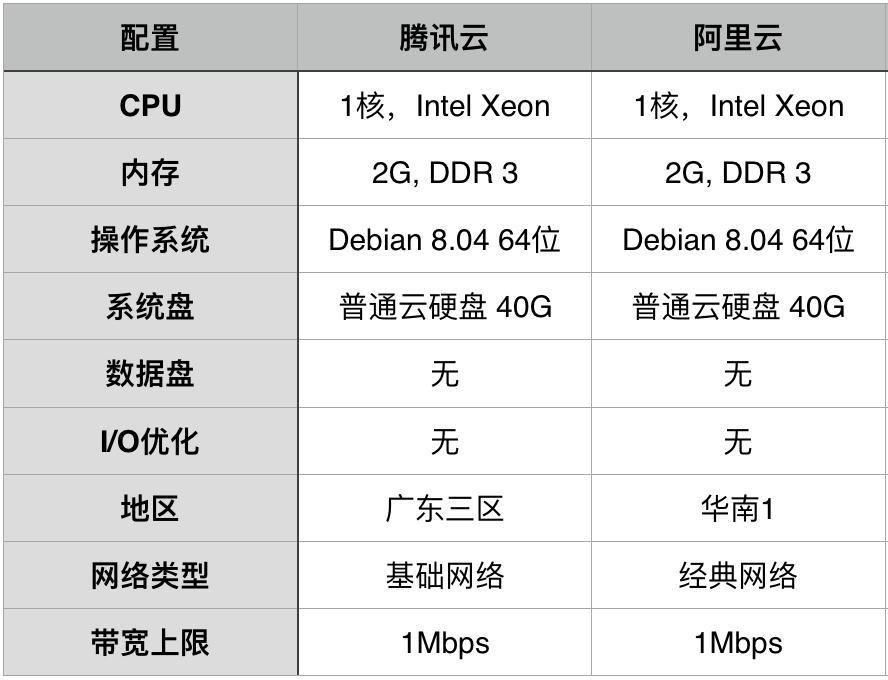 云服务器C3和S3有什么区别,云服务器C3和S3哪个更值得买 第2张 云服务器C3和S3有什么区别,云服务器C3和S3哪个更值得买 第2张
