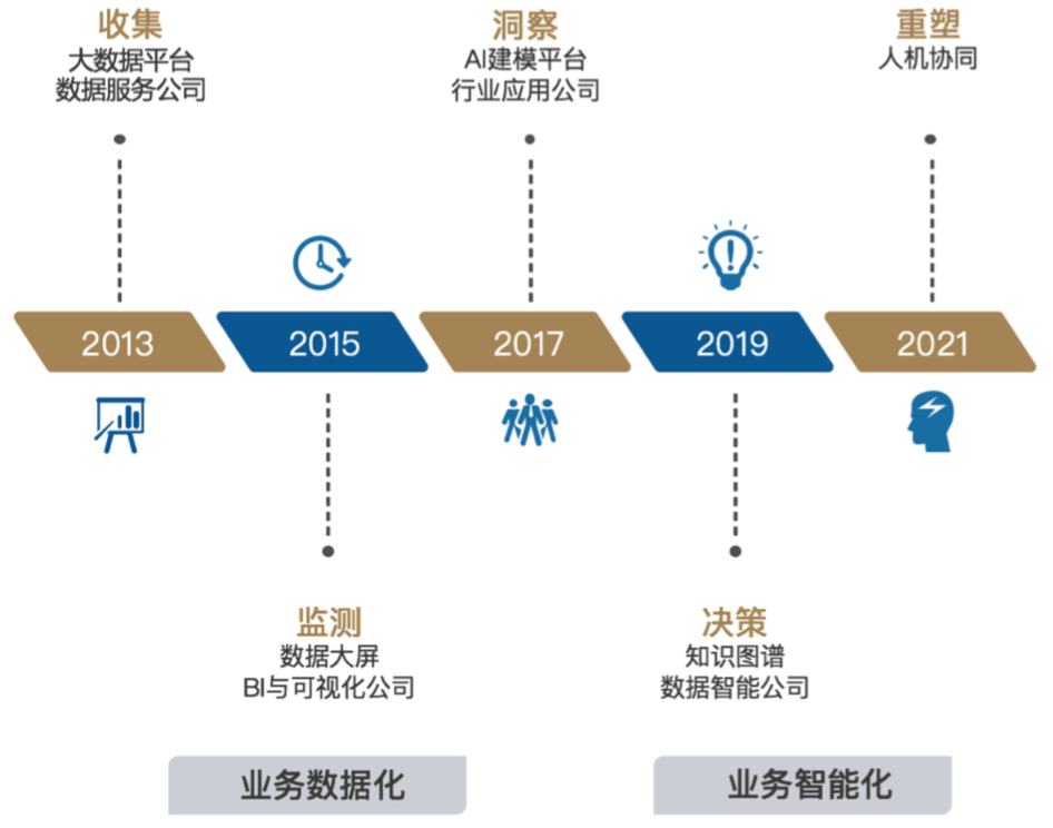 互联网大数据是什么时候诞生的?大数据发展历史时间线 第3张 互联网大数据是什么时候诞生的?大数据发展历史时间线 第3张