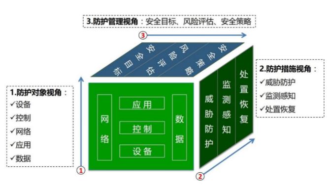 工业物联网终端面临哪些安全威胁?如何保障工业物联网安全 第3张 工业物联网终端面临哪些安全威胁?如何保障工业物联网安全 第3张