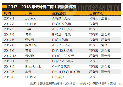 公有云服务正式发布,市场格局将如何演变? 第3张 公有云服务正式发布,市场格局将如何演变? 第3张