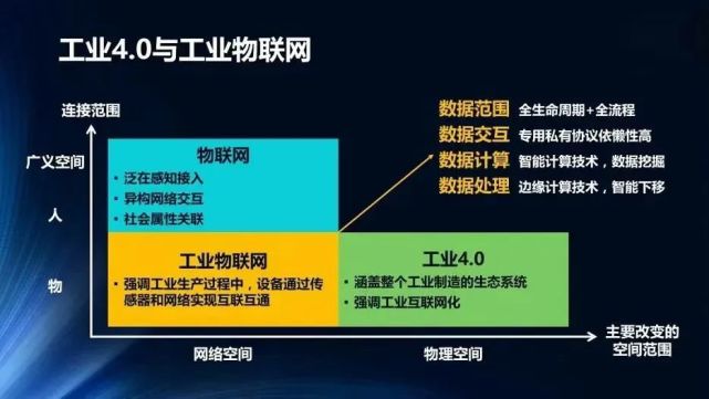 工业物联网与互联网有啥区别?工业物联网与互联网的区别 第2张 工业物联网与互联网有啥区别?工业物联网与互联网的区别 第2张