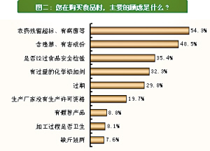 安全饮食资料大数据揭示哪些食品安全隐患,你了解多少? 第3张 安全饮食资料大数据揭示哪些食品安全隐患,你了解多少? 第3张