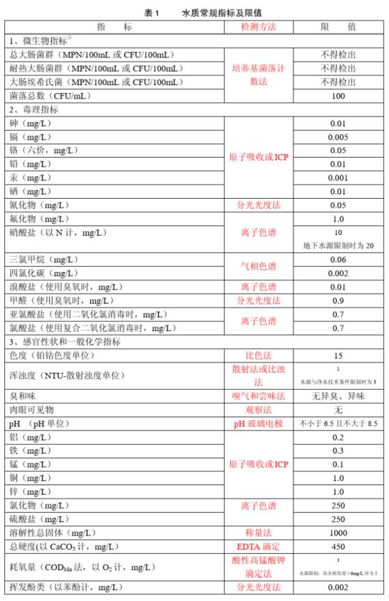 安全饮用水检测数据表中哪些指标是判断水质安全的关键? 第3张 安全饮用水检测数据表中哪些指标是判断水质安全的关键? 第3张