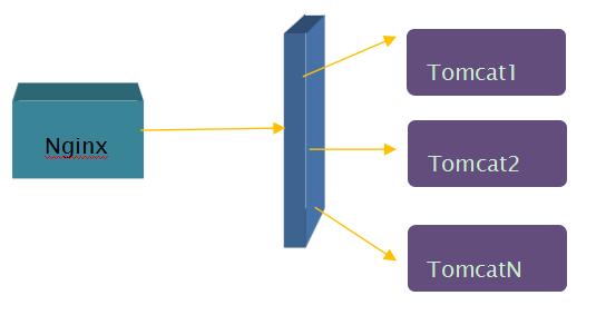 nginx tomcat配置，nginx和tomcat如何配置反向代理 第1张