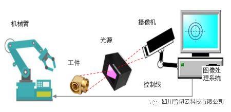 工业视觉如何开启智能制造?工业视觉技术原理及应用 第1张 工业视觉如何开启智能制造?工业视觉技术原理及应用 第1张