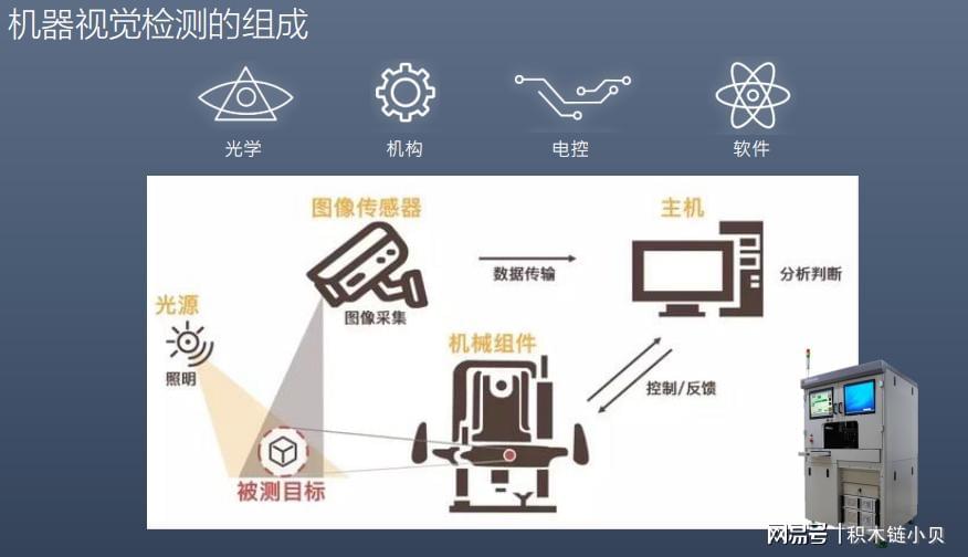工业视觉如何开启智能制造?工业视觉技术原理及应用 第3张 工业视觉如何开启智能制造?工业视觉技术原理及应用 第3张
