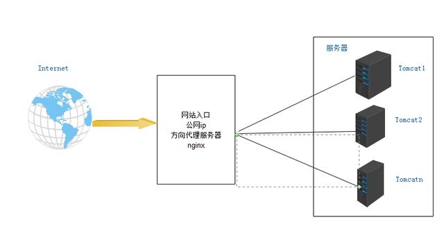 tomcat集群服务器如何实现高可用与负载均衡? 第2张 tomcat集群服务器如何实现高可用与负载均衡? 第2张
