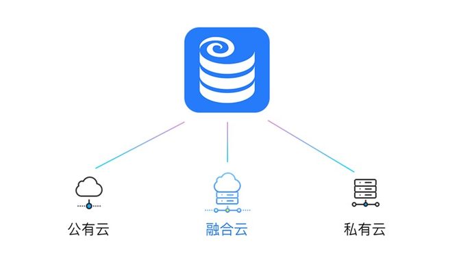 公有云、私有云、混合云,具体有哪些产品类型和特点? 第2张 公有云、私有云、混合云,具体有哪些产品类型和特点? 第2张
