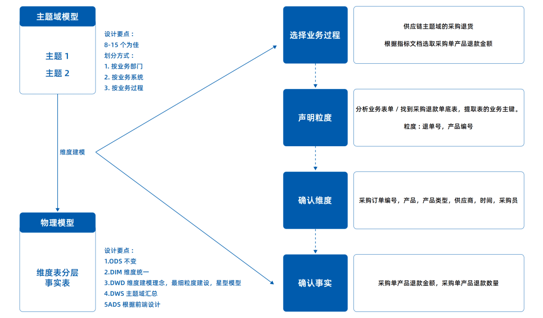 互联网数据仓库项目怎么做?数据仓库项目搭建流程 第2张 互联网数据仓库项目怎么做?数据仓库项目搭建流程 第2张