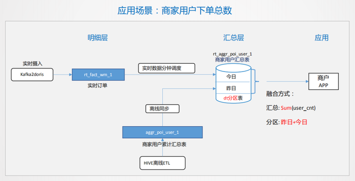 互联网数据仓库项目怎么做?数据仓库项目搭建流程 第3张 互联网数据仓库项目怎么做?数据仓库项目搭建流程 第3张