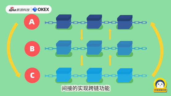 互联网区块链跨链服务场景是什么？区块链跨链技术原理
