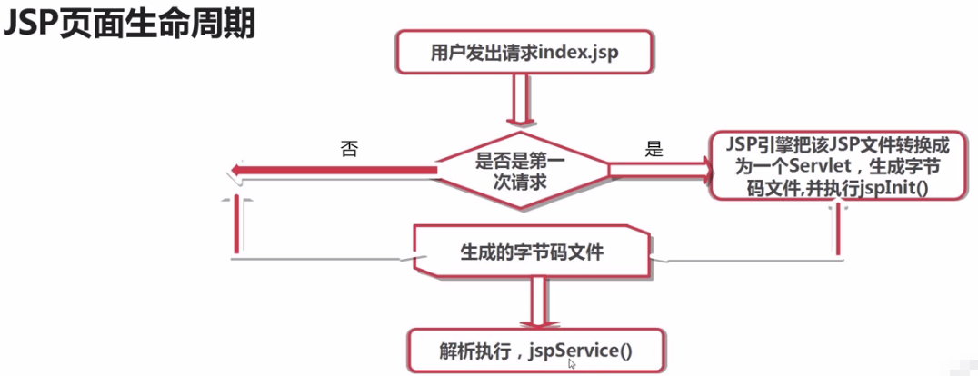 Java JSP中调用方法的最佳实践与具体步骤是怎样的? 第1张 Java JSP中调用方法的最佳实践与具体步骤是怎样的? 第1张
